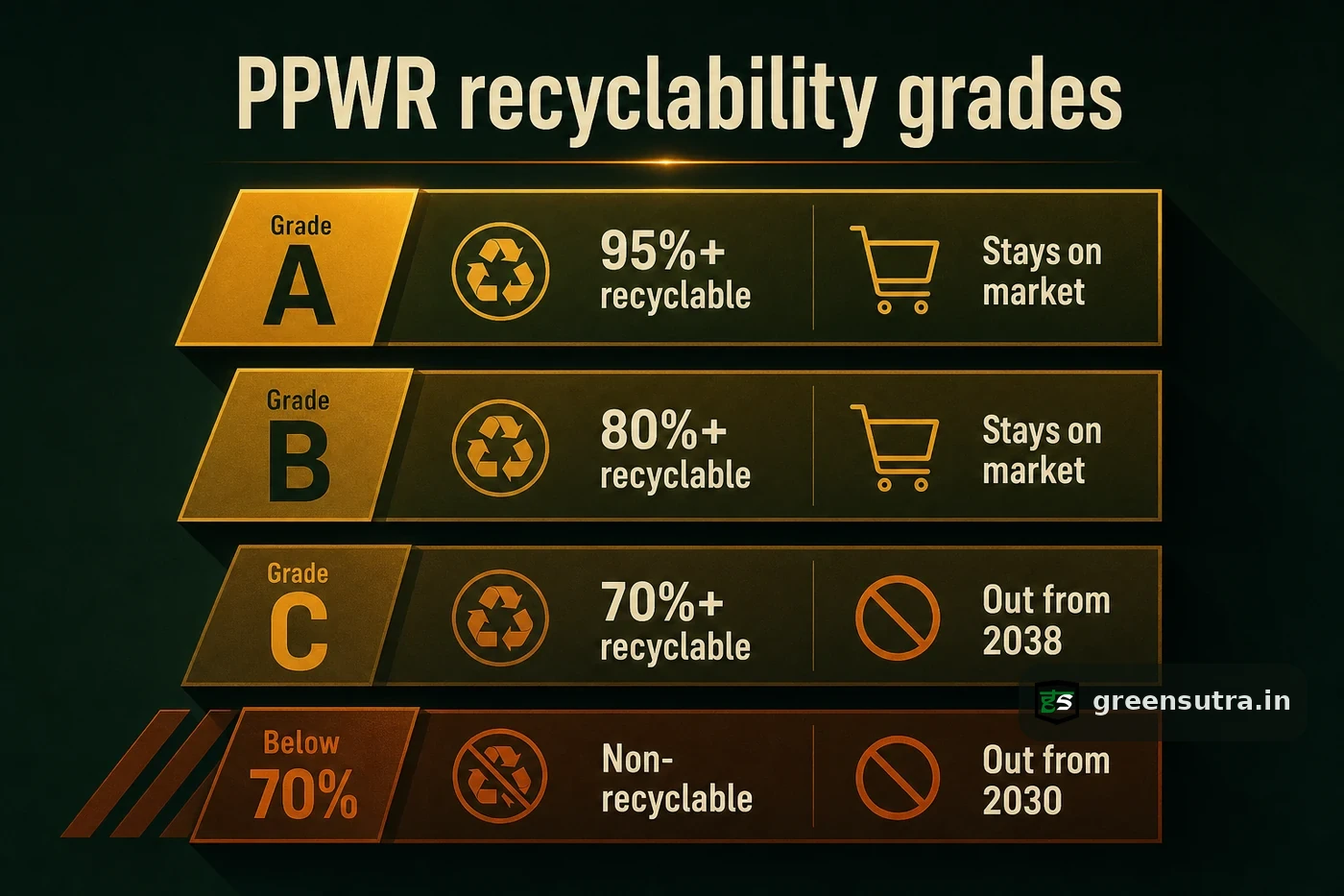 Tier diagram of PPWR recyclability grades A, B, C by recyclable share and market cut-off dates under Annex II