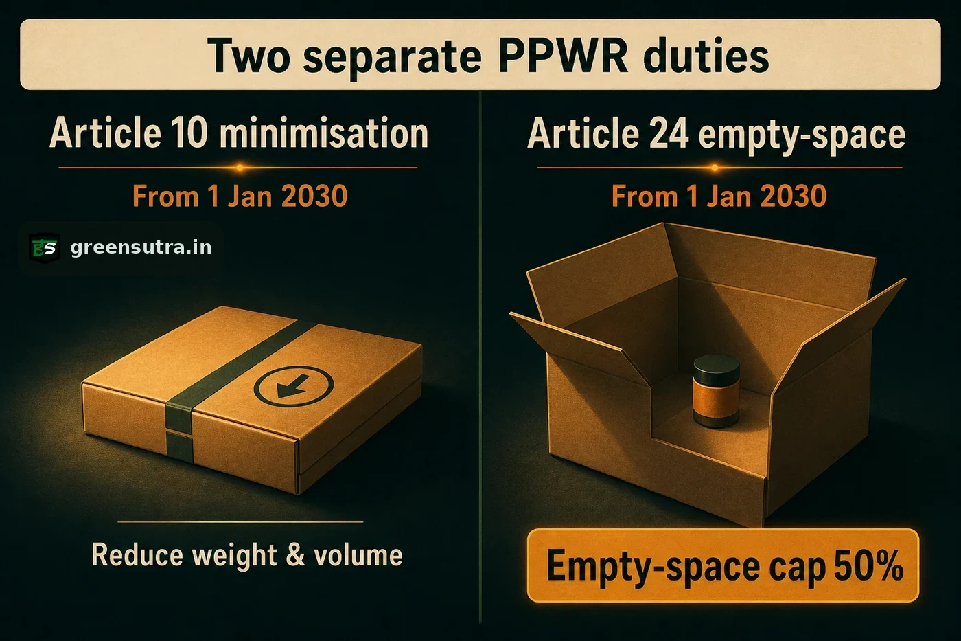 PPWR diagram comparing the Article 10 minimisation duty with the Article 24 empty-space cap, both from 1 January 2030