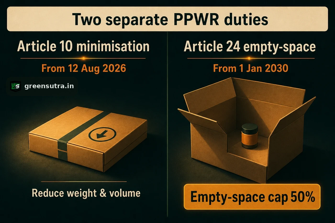 PPWR diagram comparing Article 10 minimisation from 2026 with the Article 24 empty-space cap from 2030
