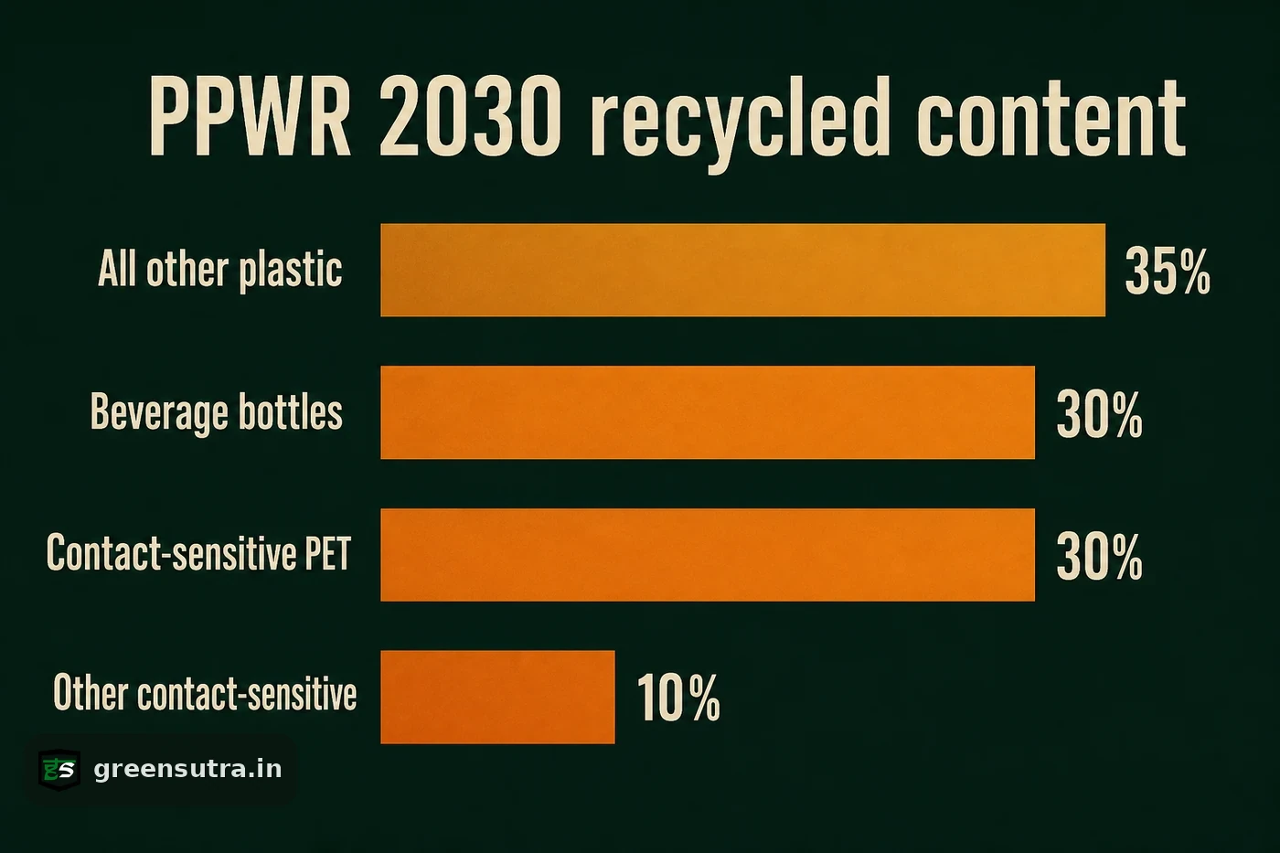 Bar chart of PPWR 2030 recycled content targets: 35% other plastic, 30% bottles, 30% PET, 10% other contact-sensitive.