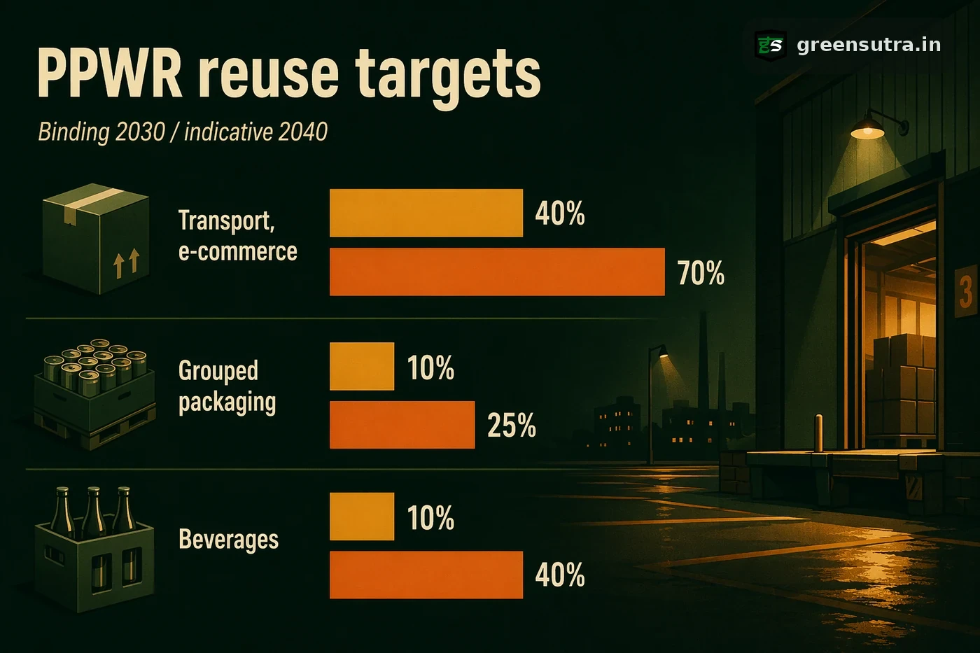 Chart of PPWR reuse targets by sector, binding 2030 shares beside indicative 2040 shares