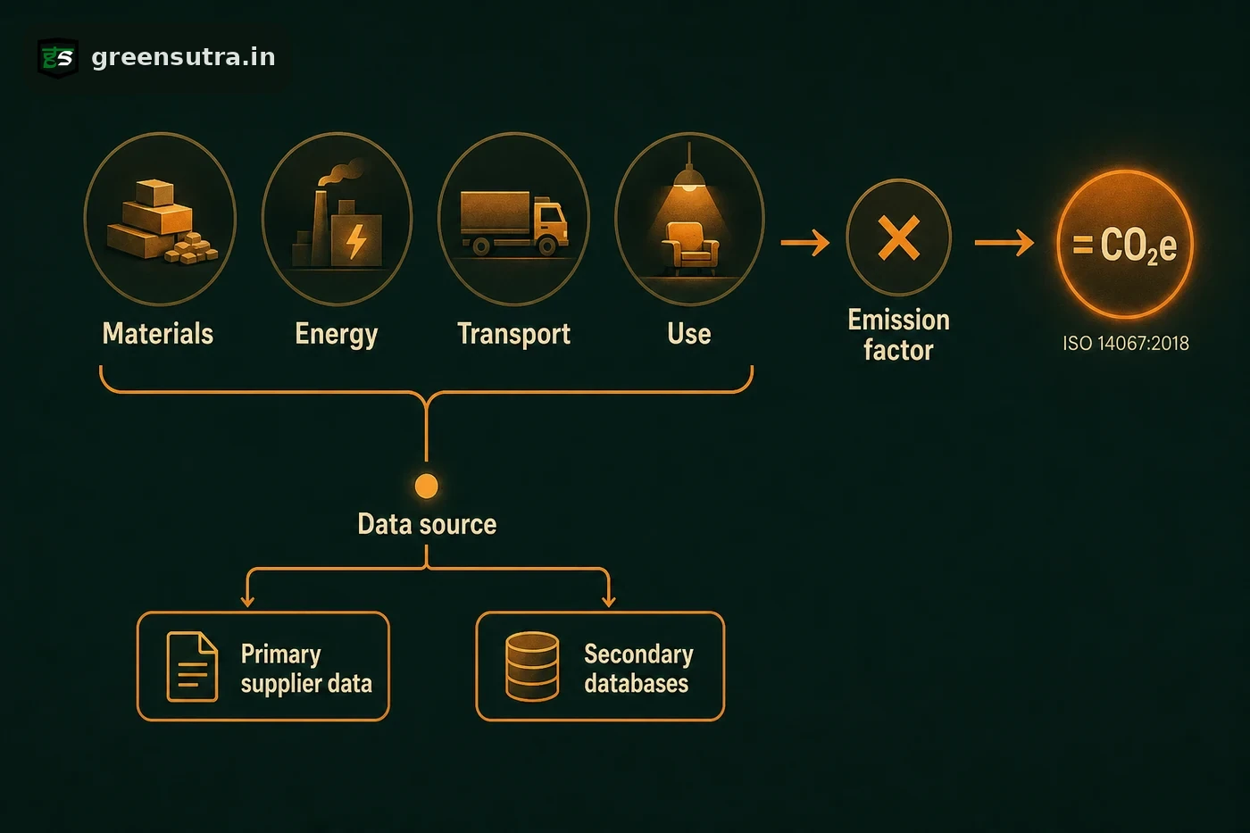 Flow diagram of product carbon footprint LCA data: value-chain stages times emission factor to CO2e, primary vs secondary sources