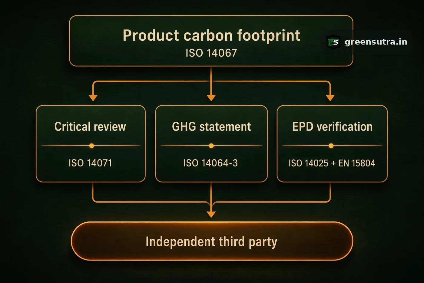LCA diagram: three product carbon footprint verification routes under ISO 14071, ISO 14064-3 and ISO 14025 to one third party