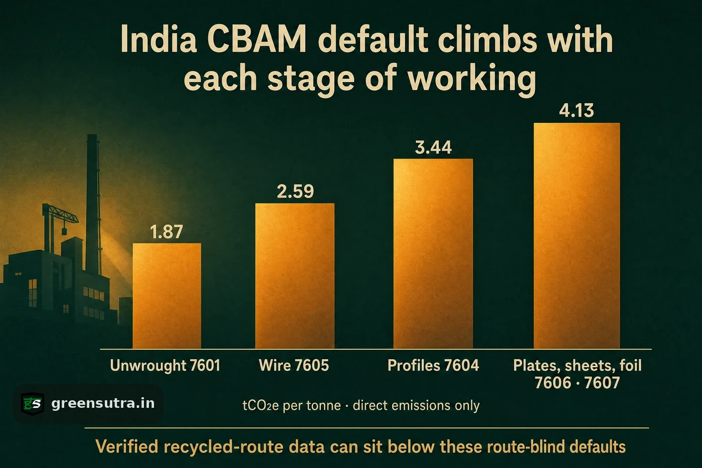 Ascending bars of India CBAM aluminium default values climbing by stage, with verified recycled-route data sitting below