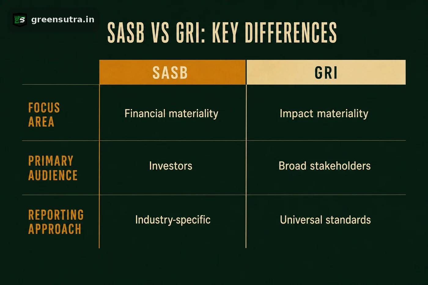 ESG table comparing SASB and GRI by audience, materiality direction and custody in dark editorial style