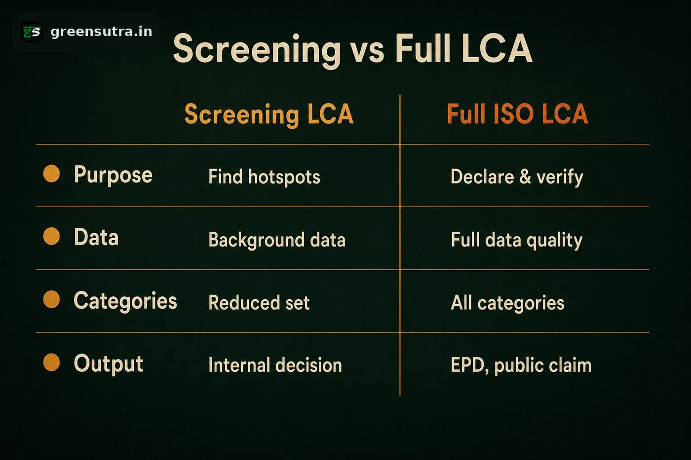 Comparison table of screening versus full life cycle assessment by purpose, data, categories and output