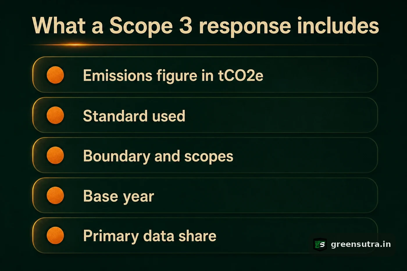 Carbon Footprint diagram listing five parts of a Scope 3 data response: figure, standard, boundary, base year, primary data