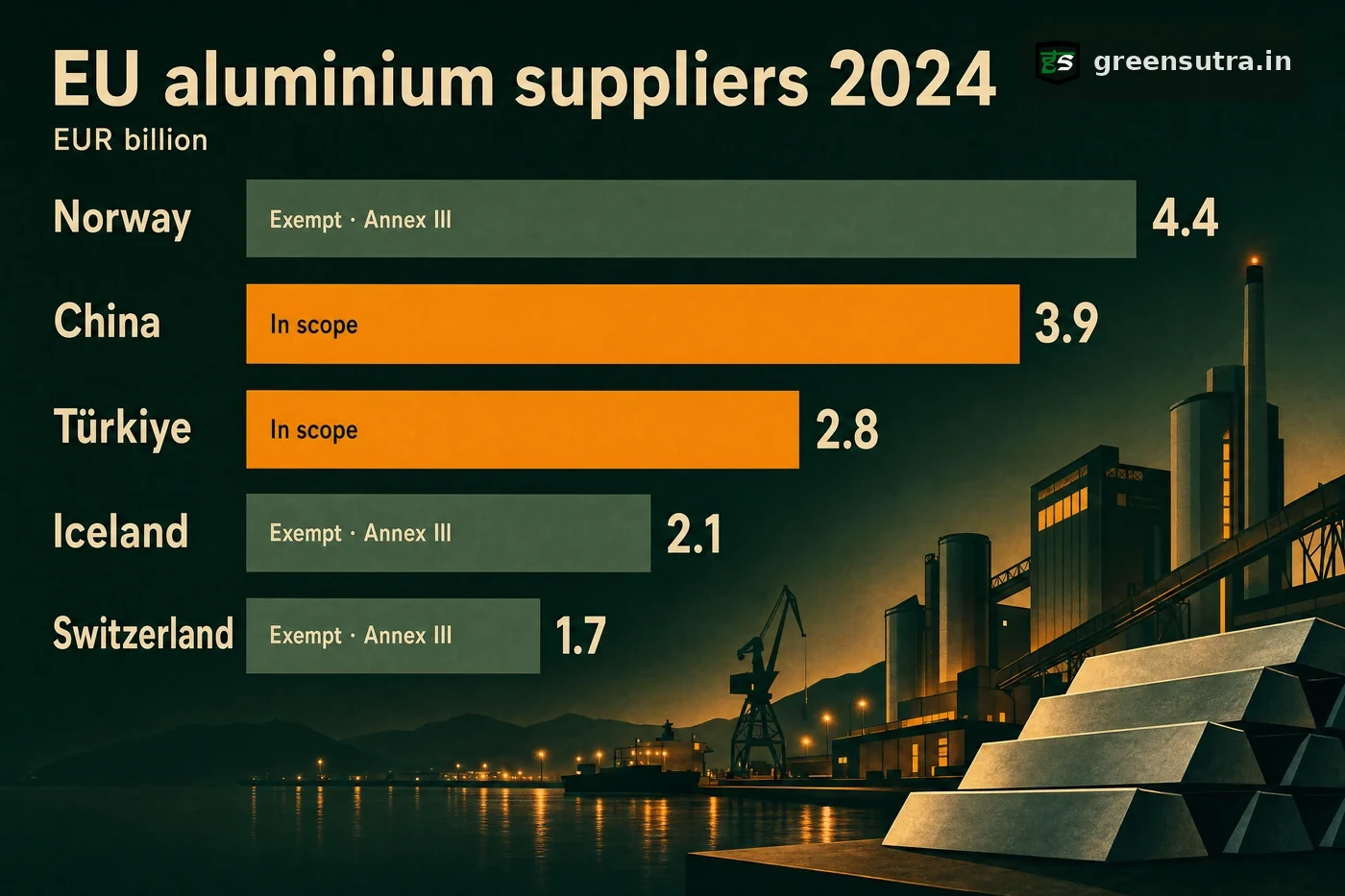 Ranked bars of the EU's top five 2024 aluminium suppliers by value, marking Annex III exempt versus in CBAM scope