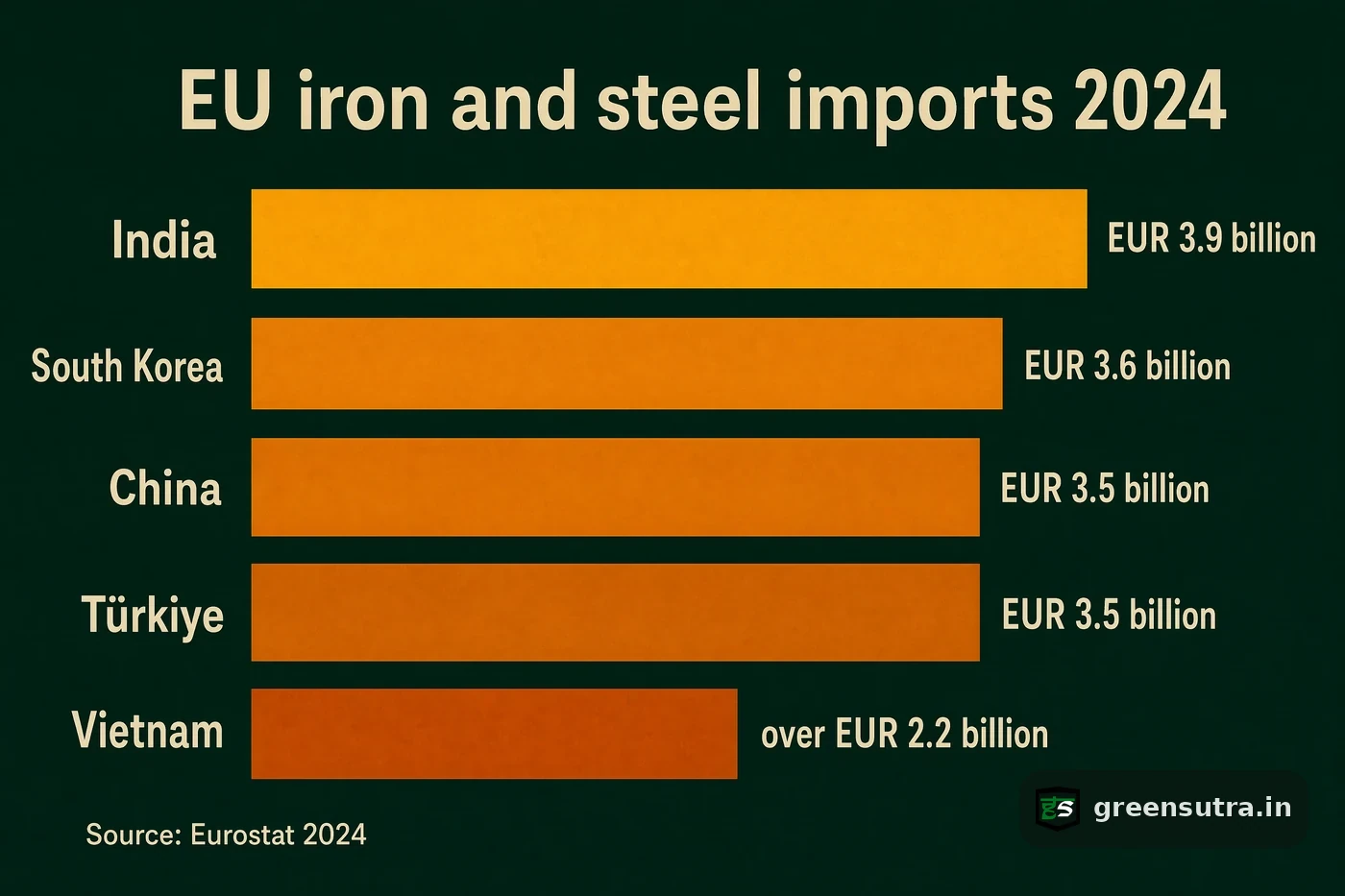 Ranked bars of the top five iron and steel suppliers to the EU by 2024 import value, longest bar India