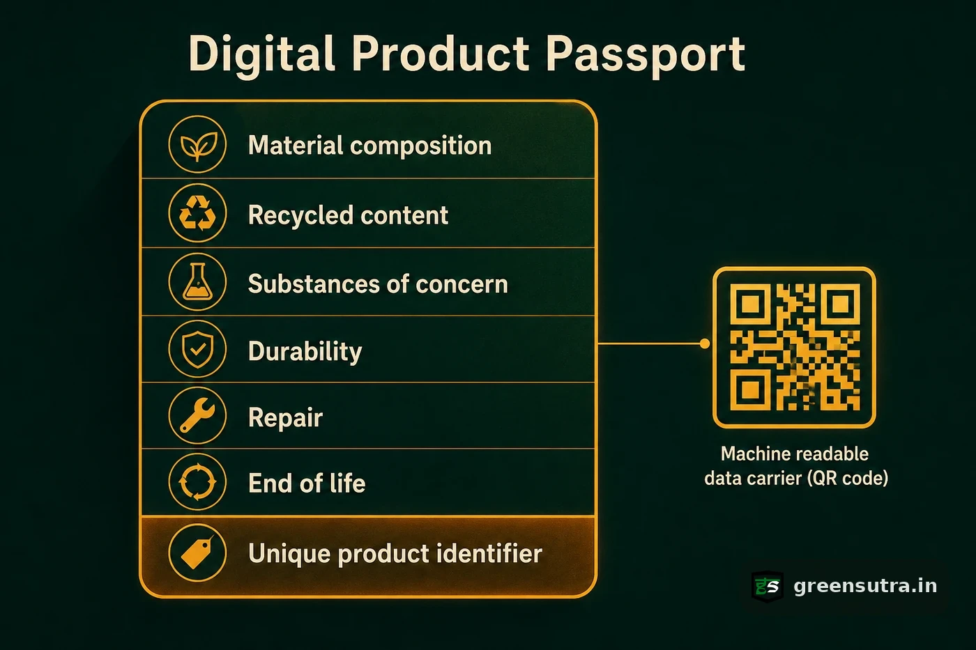 Digital Product Passport record card listing material composition, recycled content, substances of concern, durability, repair and end of life, reached by a QR data carrier.