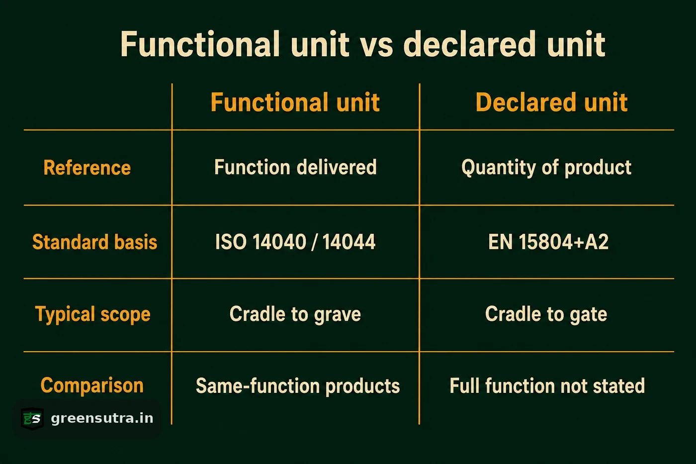 Comparison table of functional unit versus declared unit across reference, standard, scope and comparison in life cycle assessment