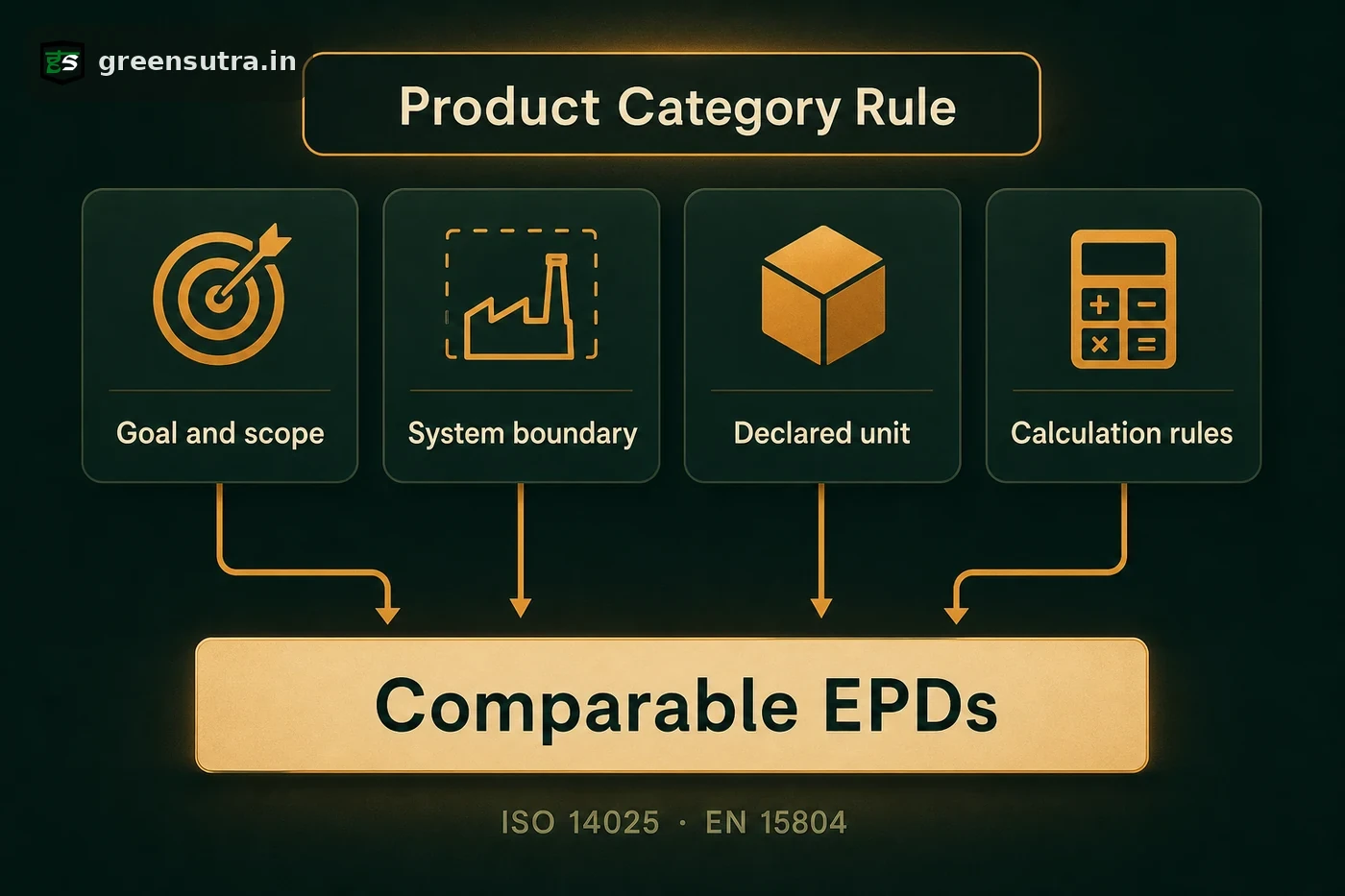 Diagram of the four choices a product category rule fixes feeding into comparable EPDs in life cycle assessment