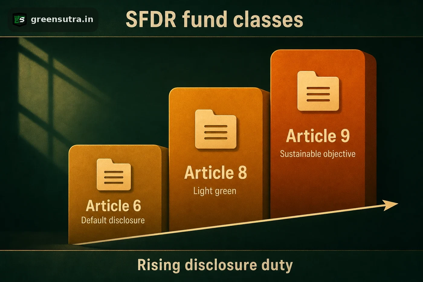 Three-tier diagram of SFDR ESG fund classes: Article 6 default, Article 8 light green, Article 9 sustainable objective.