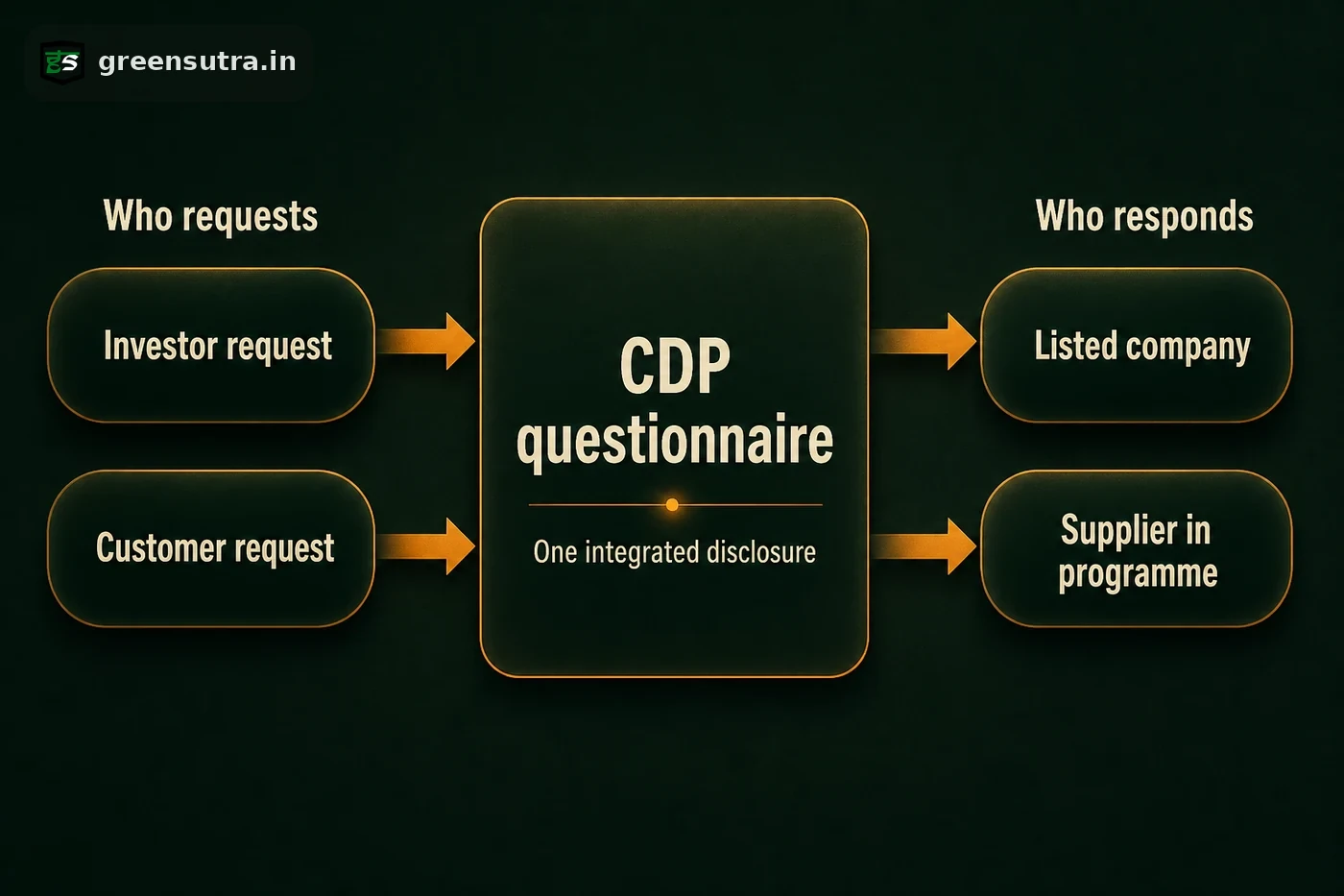 ESG flow: investor or customer request triggers one CDP questionnaire, answered by a listed company or supplier.