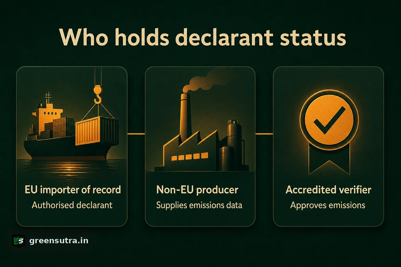 Diagram of the three CBAM parties: EU importer as authorised declarant, non-EU producer, accredited verifier