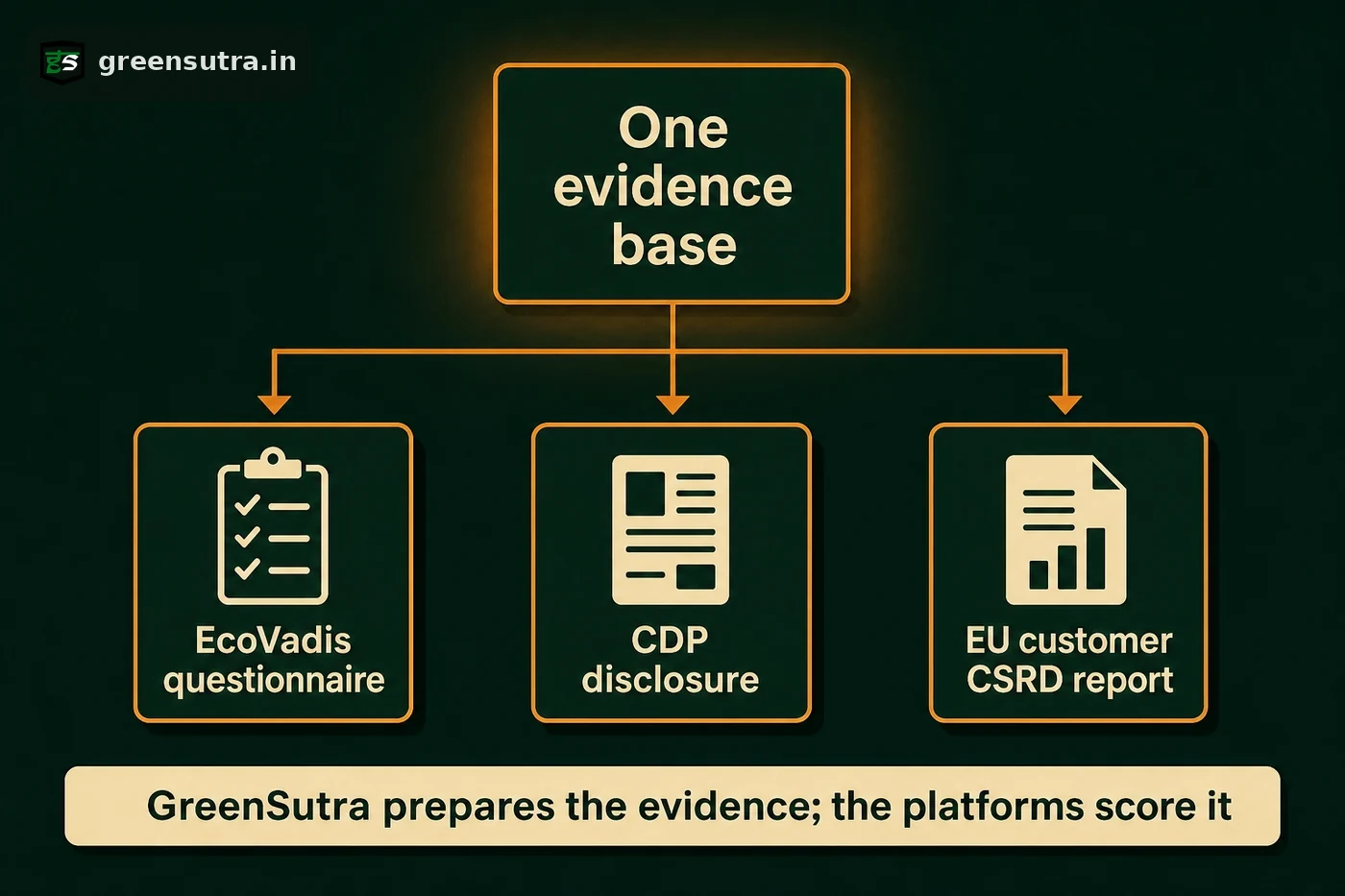 One supplier evidence base fanning out to an EcoVadis questionnaire, a CDP disclosure and an EU customer CSRD report.