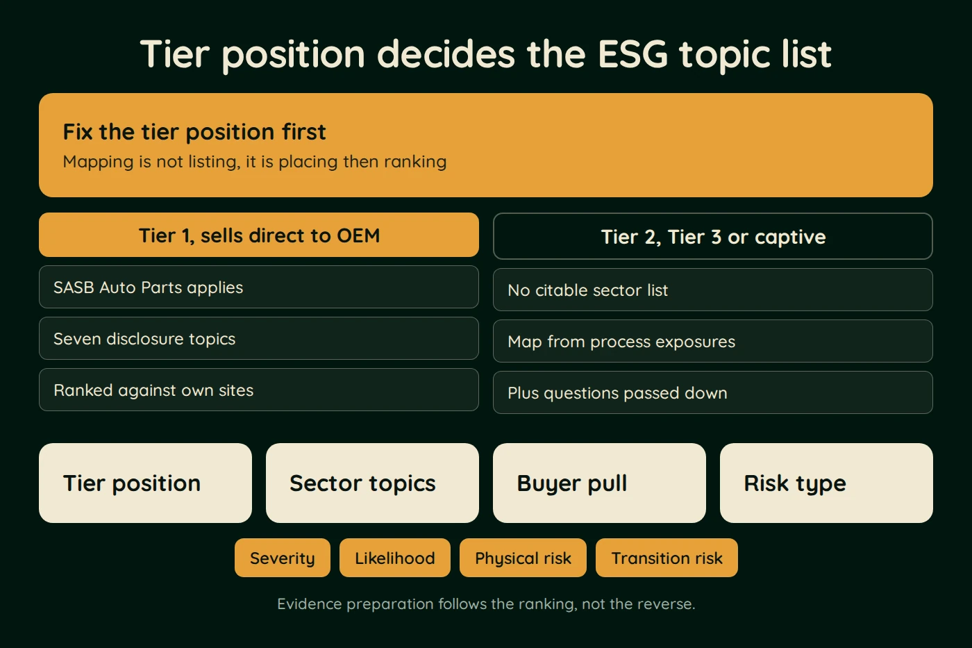 Diagram, Tier position decides the ESG topic list. Fix the tier position first (Mapping is not listing, it is placing then ranking). Tier 1, sells direct to OEM: SASB Auto Parts applies; Seven disclosure topics; Ranked against own sites.