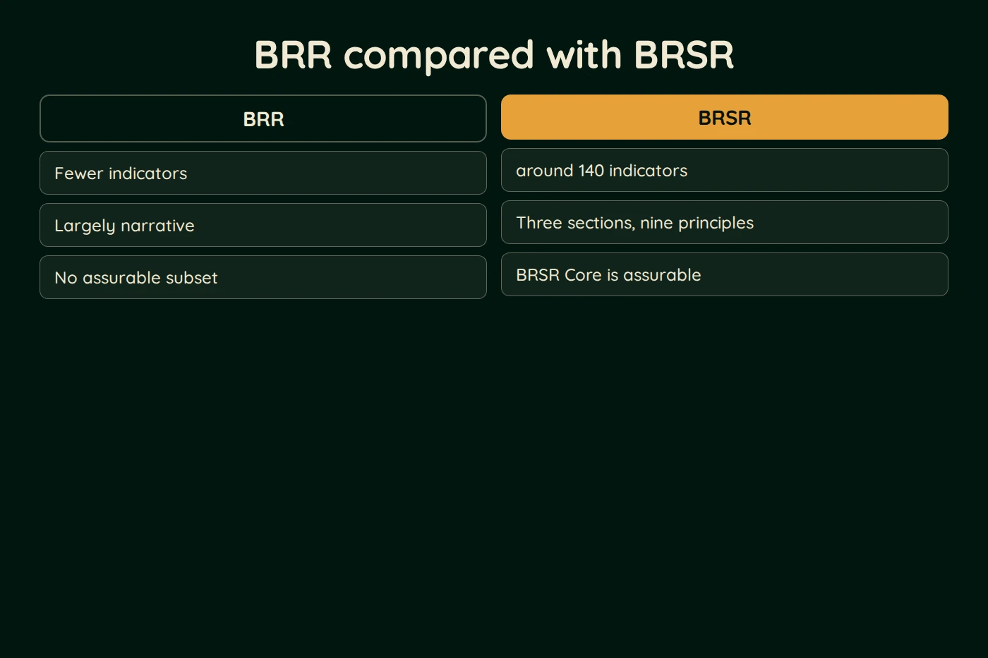 Diagram, BRR compared with BRSR. BRR: Fewer indicators; Largely narrative; No assurable subset. BRSR: around 140 indicators; Three sections, nine principles; BRSR Core is assurable