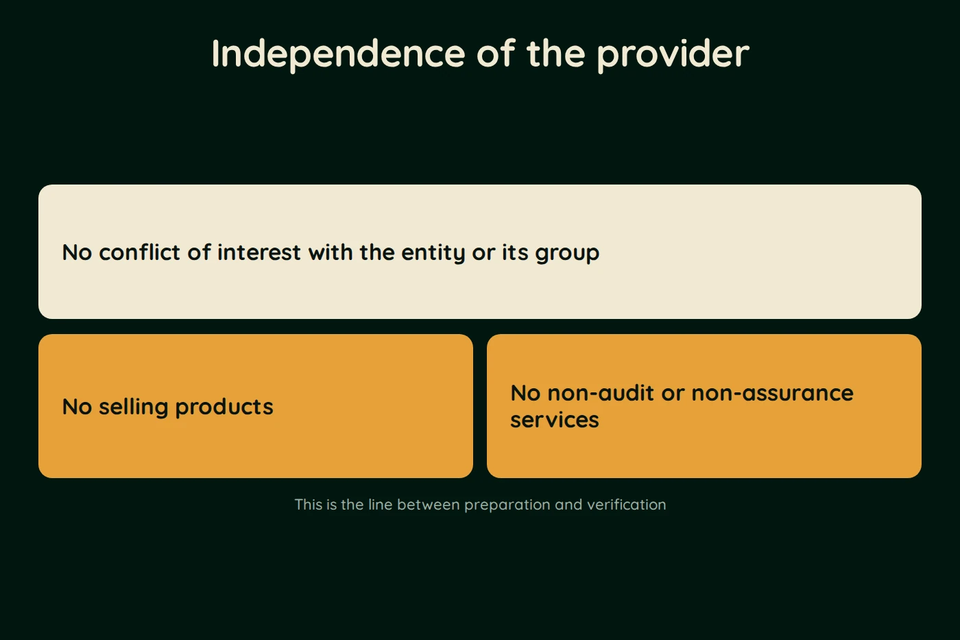 Diagram, Independence of the provider. No conflict of interest with the entity or its group. No selling products. No non-audit or non-assurance services. This is the line between preparation and verification