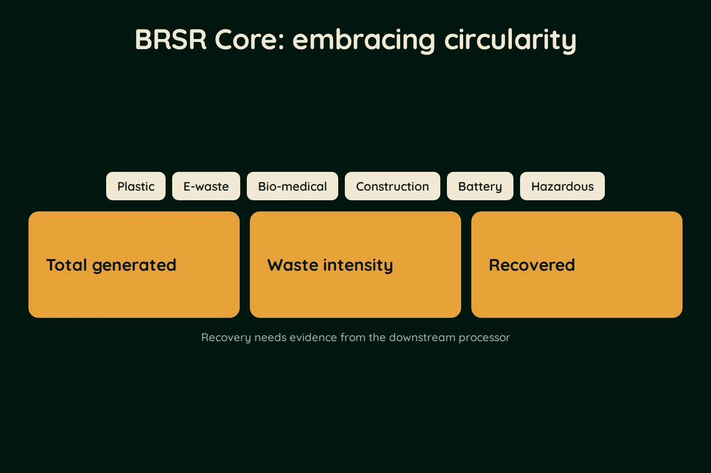 Diagram, BRSR Core: embracing circularity. Plastic, E-waste, Bio-medical, Construction, Battery, Hazardous. Total generated. Waste intensity. Recovered. Recovery needs evidence from the downstream processor