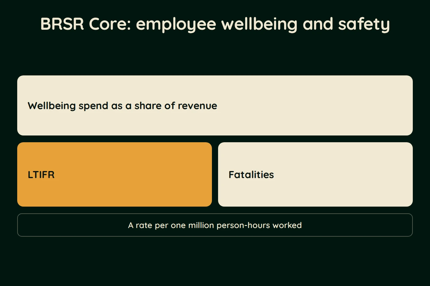 Diagram, BRSR Core: employee wellbeing and safety. Wellbeing spend as a share of revenue. LTIFR. Fatalities. A rate per one million person-hours worked