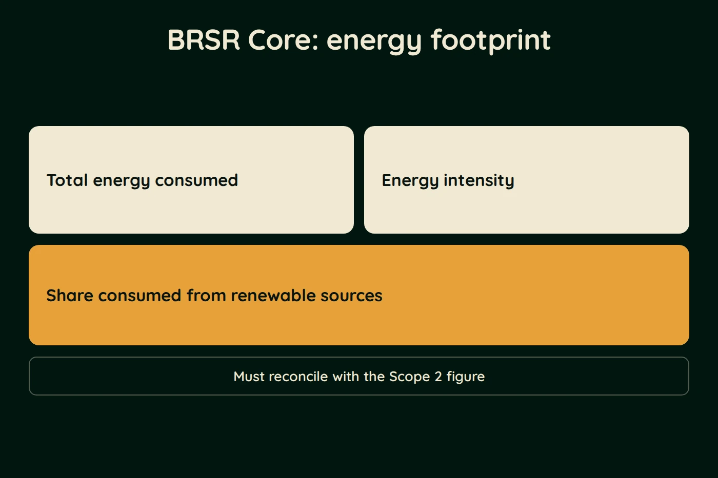 Diagram, BRSR Core: energy footprint. Total energy consumed. Energy intensity. Share consumed from renewable sources. Must reconcile with the Scope 2 figure