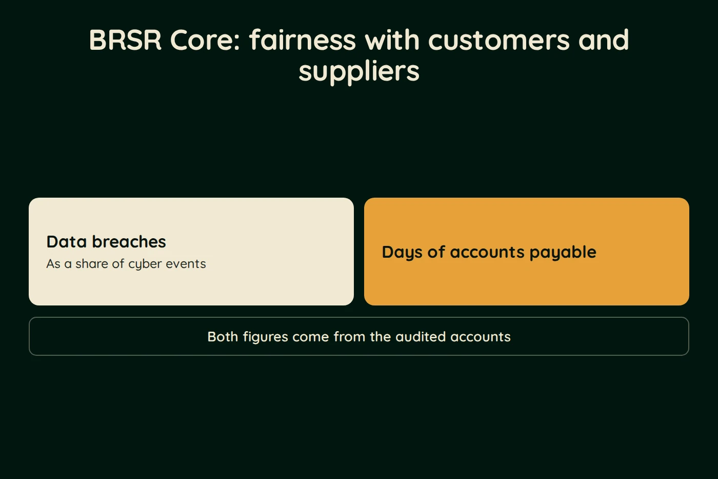 Diagram, BRSR Core: fairness with customers and suppliers. Data breaches (As a share of cyber events). Days of accounts payable. Both figures come from the audited accounts