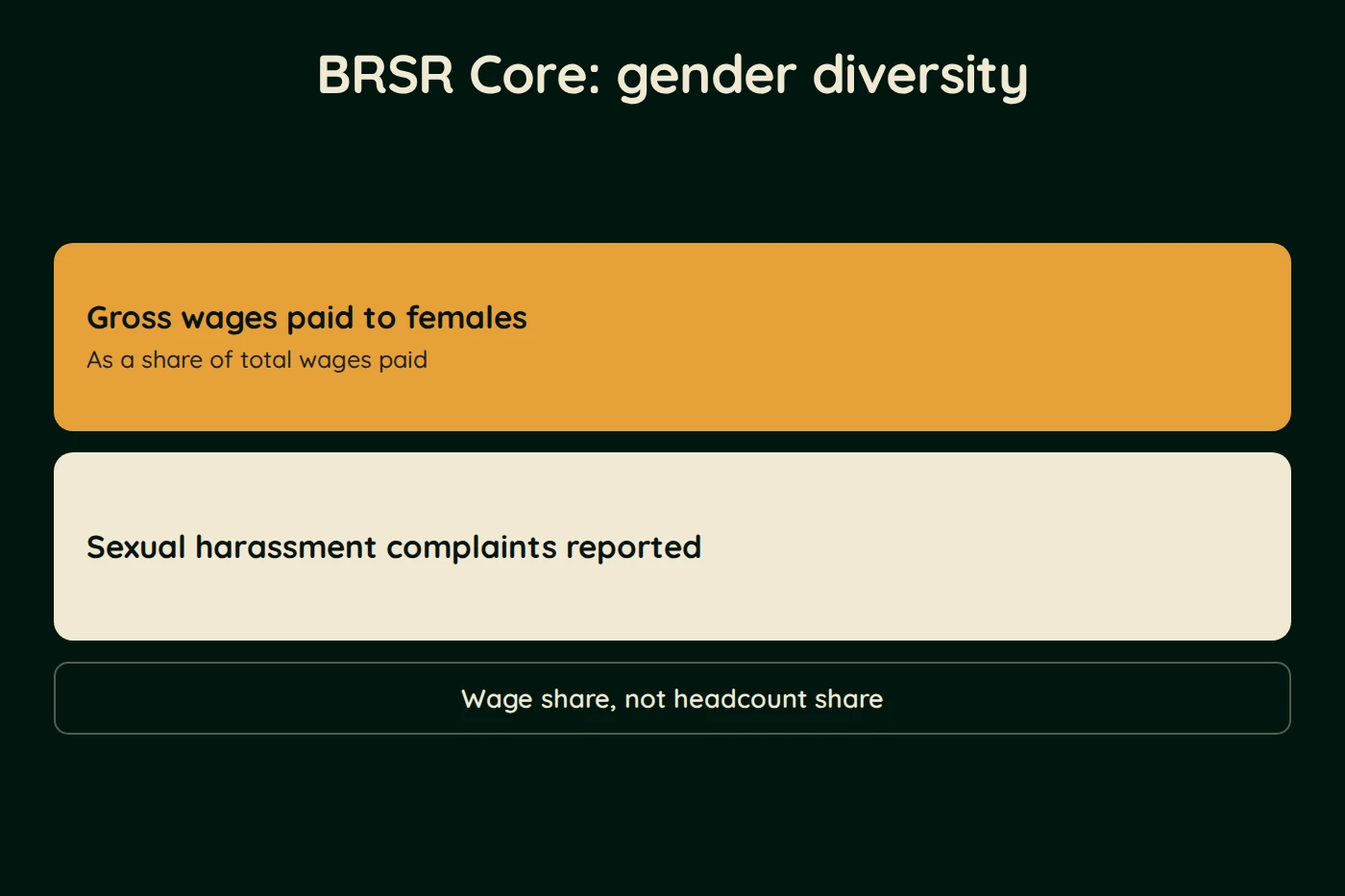 Diagram, BRSR Core: gender diversity. Gross wages paid to females (As a share of total wages paid). Sexual harassment complaints reported. Wage share, not headcount share