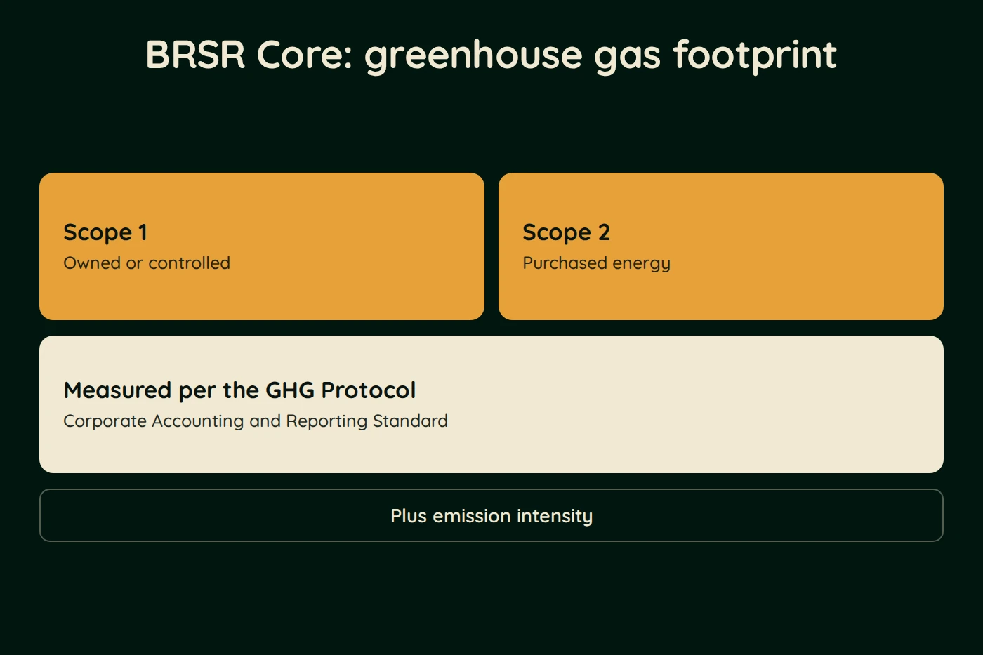 Diagram, BRSR Core: greenhouse gas footprint. Scope 1 (Owned or controlled). Scope 2 (Purchased energy). Measured per the GHG Protocol (Corporate Accounting and Reporting Standard). Plus emission intensity