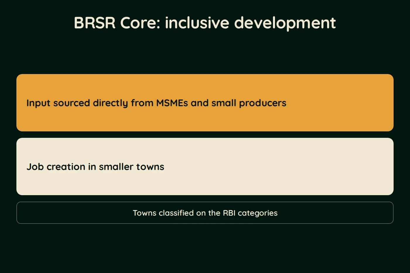 Diagram, BRSR Core: inclusive development. Input sourced directly from MSMEs and small producers. Job creation in smaller towns. Towns classified on the RBI categories
