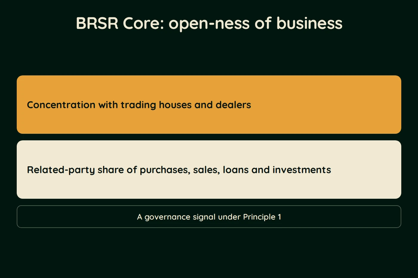 Diagram, BRSR Core: open-ness of business. Concentration with trading houses and dealers. Related-party share of purchases, sales, loans and investments. A governance signal under Principle 1