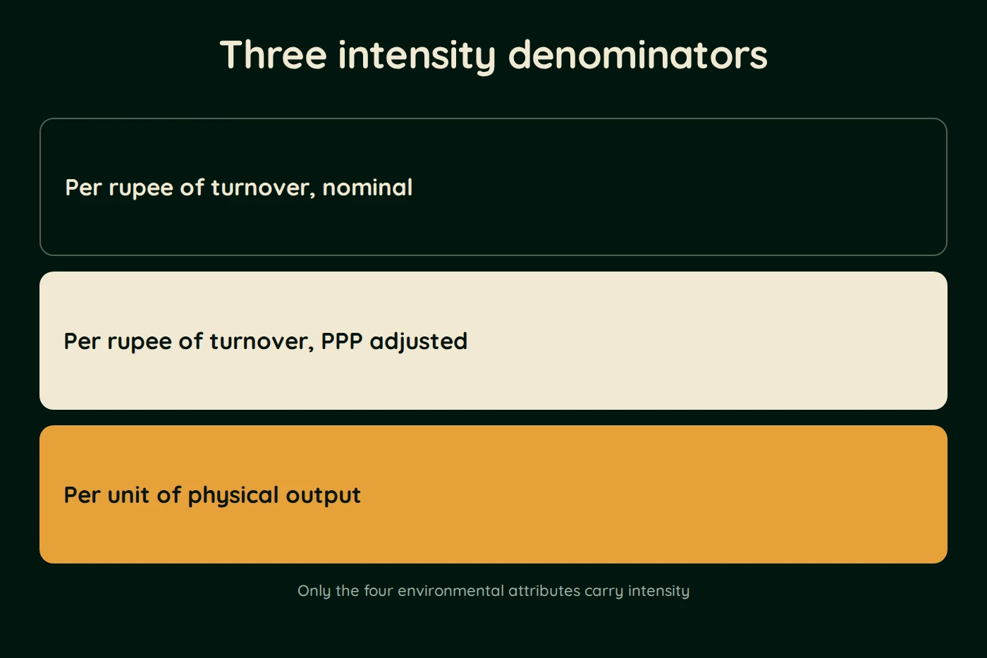 Diagram, Three intensity denominators. Per rupee of turnover, nominal. Per rupee of turnover, PPP adjusted. Per unit of physical output. Only the four environmental attributes carry intensity