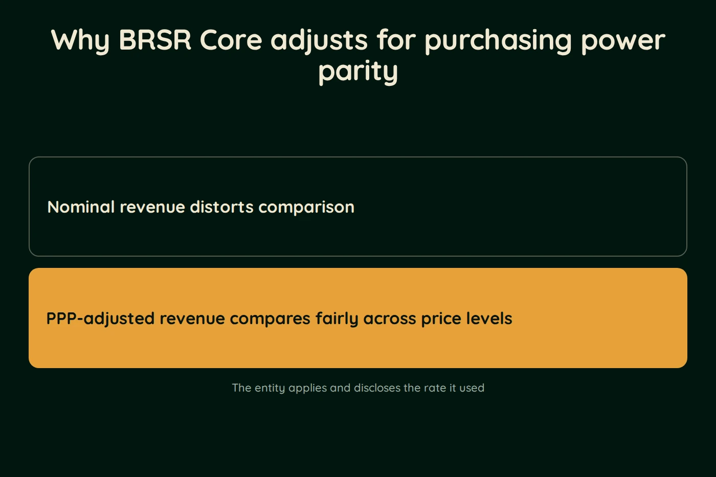 Diagram, Why BRSR Core adjusts for purchasing power parity. Nominal revenue distorts comparison. PPP-adjusted revenue compares fairly across price levels. The entity applies and discloses the rate it used