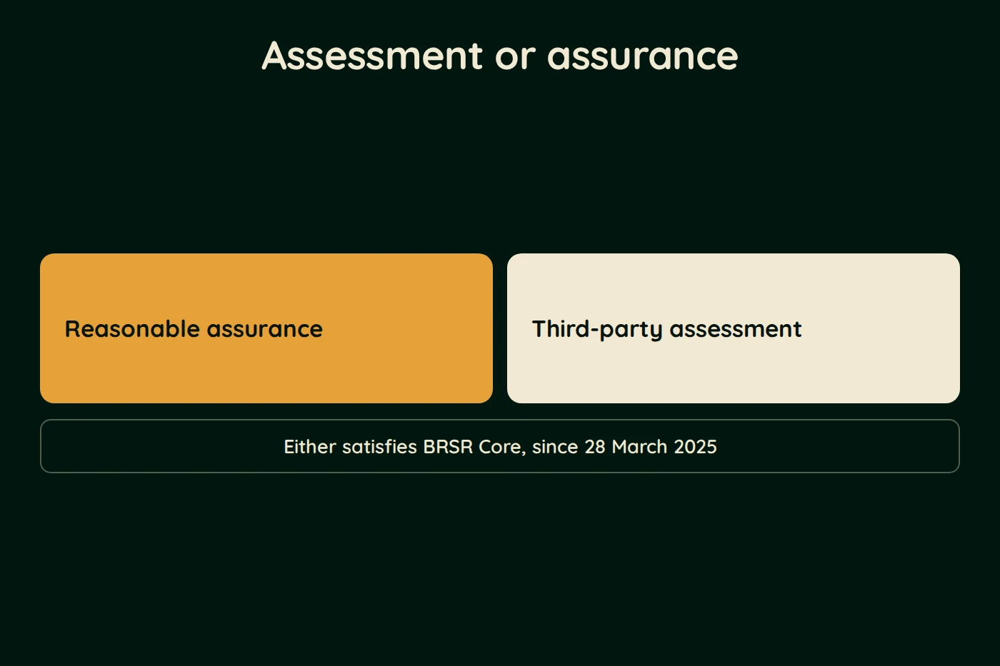 Diagram, Assessment or assurance. Reasonable assurance. Third-party assessment. Either satisfies BRSR Core, since 28 March 2025