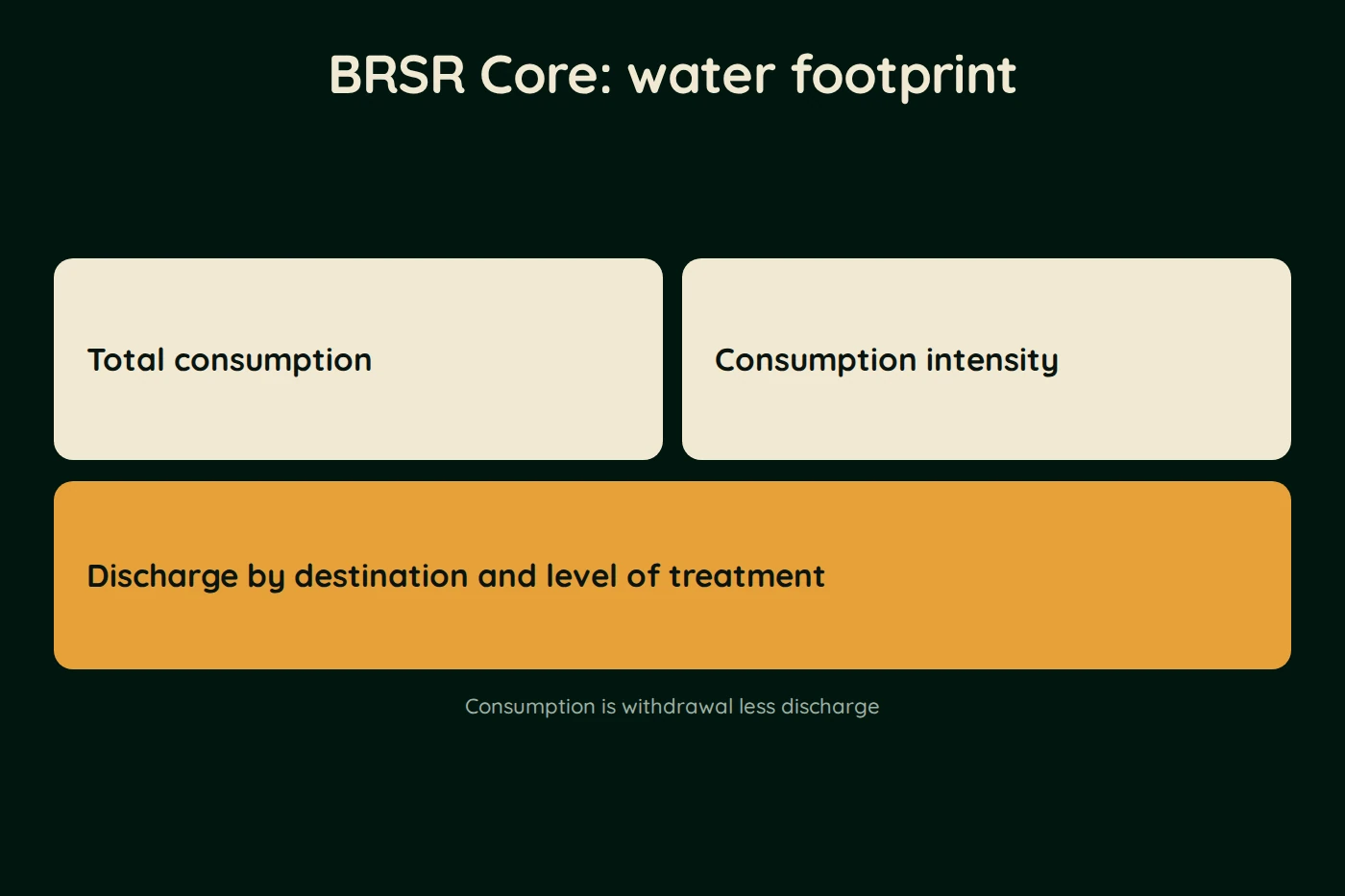 Diagram, BRSR Core: water footprint. Total consumption. Consumption intensity. Discharge by destination and level of treatment. Consumption is withdrawal less discharge