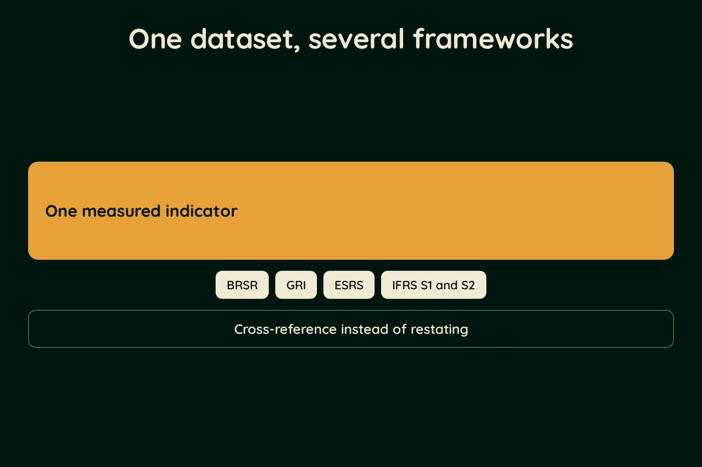 Diagram, One dataset, several frameworks. One measured indicator. BRSR, GRI, ESRS, IFRS S1 and S2. Cross-reference instead of restating