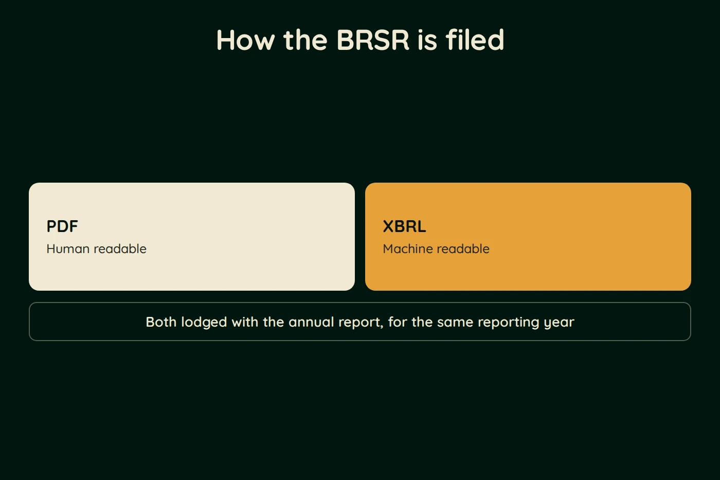 Diagram, How the BRSR is filed. PDF (Human readable). XBRL (Machine readable). Both lodged with the annual report, for the same reporting year