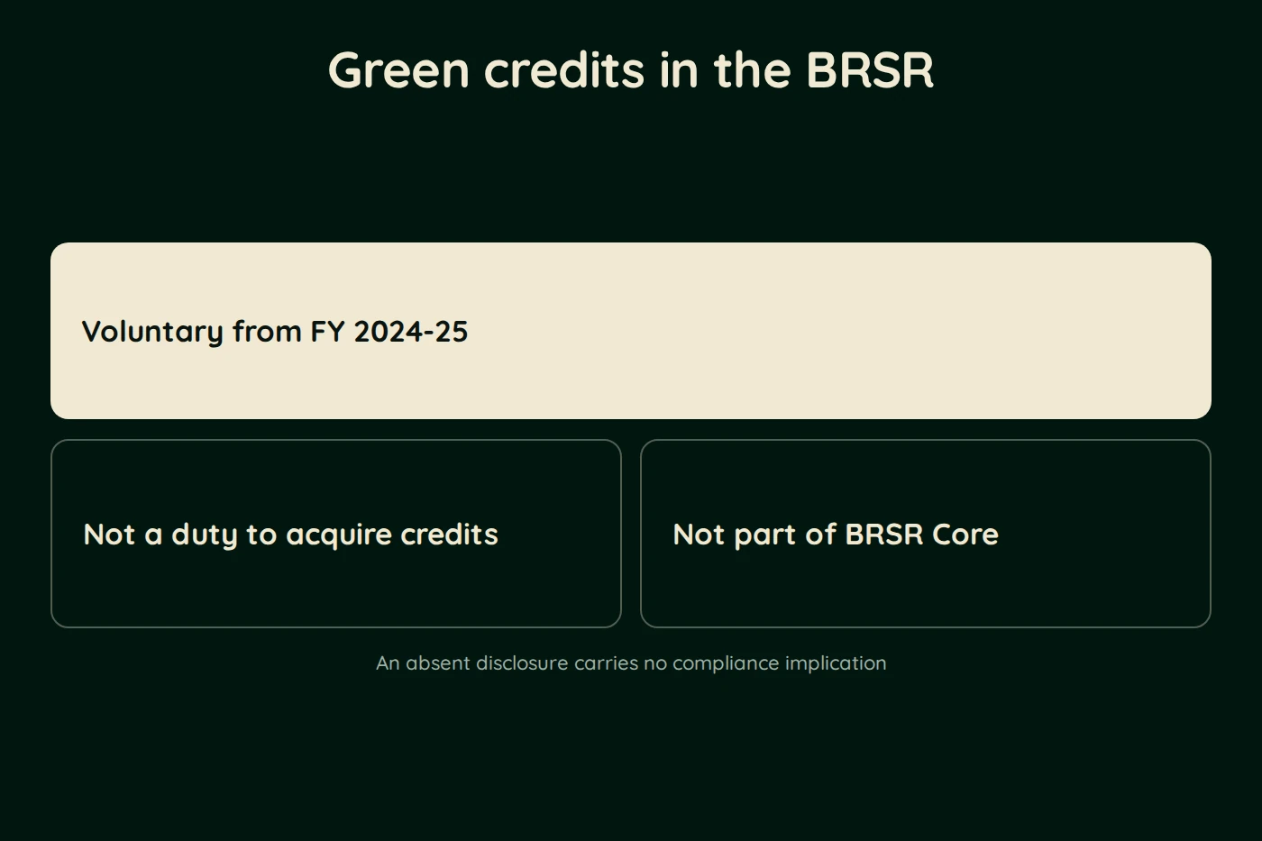Diagram, Green credits in the BRSR. Voluntary from FY 2024-25. Not a duty to acquire credits. Not part of BRSR Core. An absent disclosure carries no compliance implication