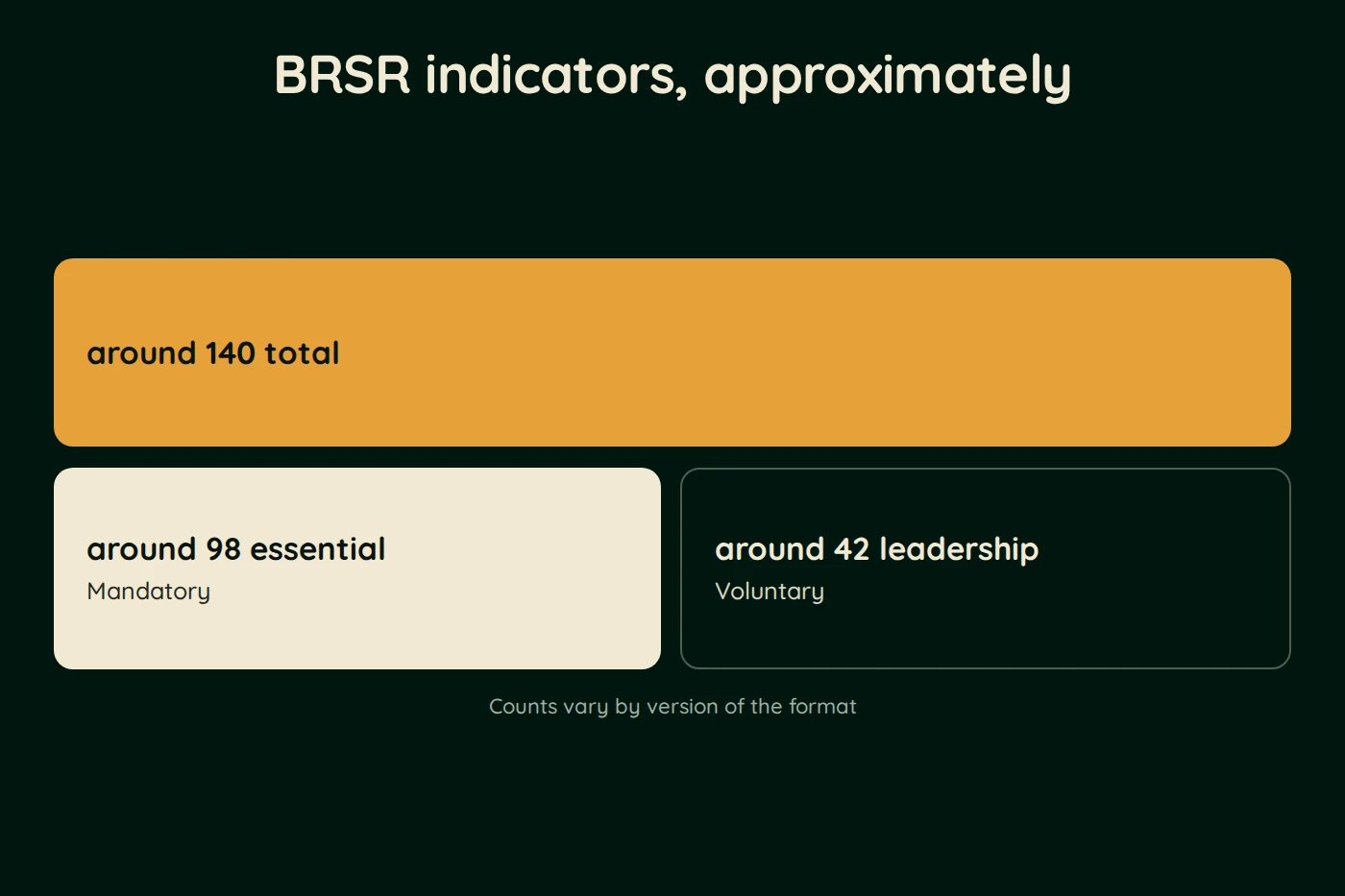 Diagram, BRSR indicators, approximately. around 140 total. around 98 essential (Mandatory). around 42 leadership (Voluntary). Counts vary by version of the format