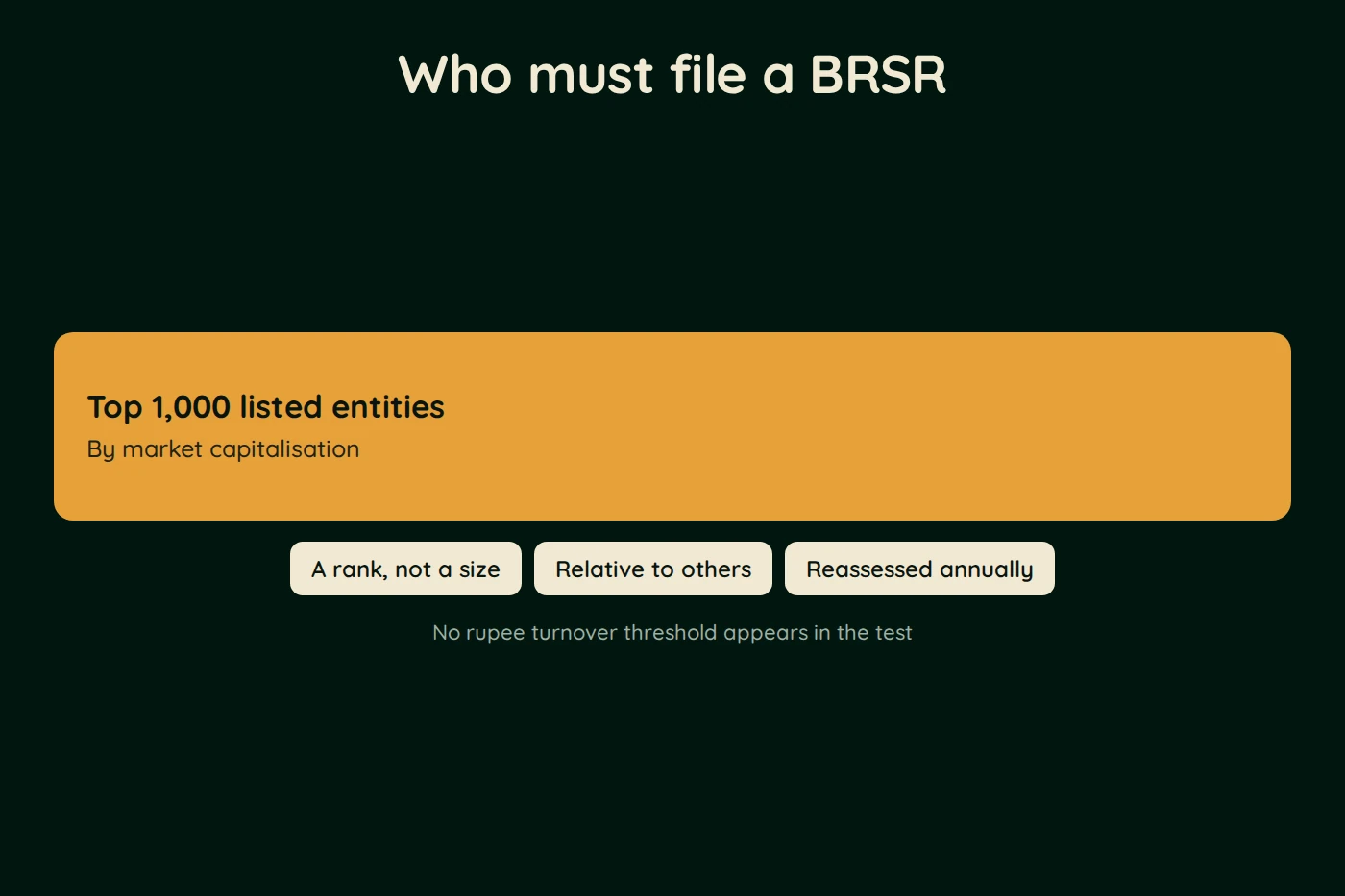 Diagram, Who must file a BRSR. Top 1,000 listed entities (By market capitalisation). A rank, not a size, Relative to others, Reassessed annually. No rupee turnover threshold appears in the test