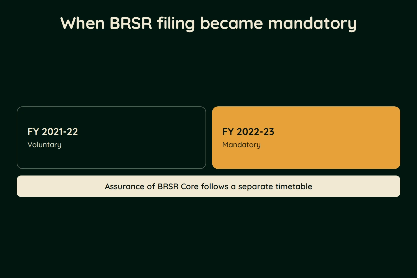 Diagram, When BRSR filing became mandatory. FY 2021-22 (Voluntary). FY 2022-23 (Mandatory). Assurance of BRSR Core follows a separate timetable