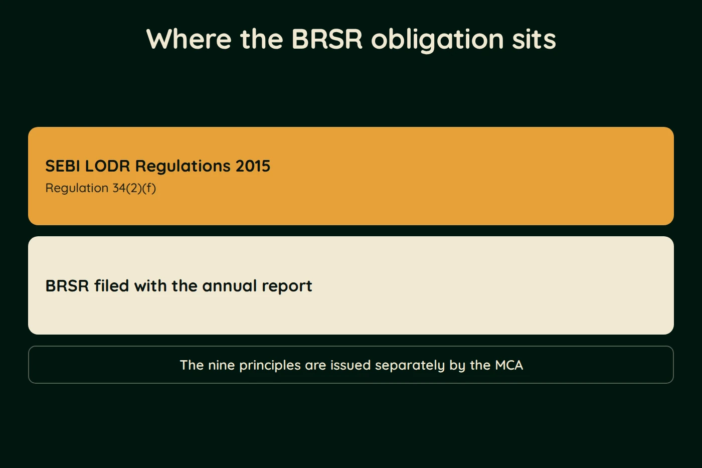 Diagram, Where the BRSR obligation sits. SEBI LODR Regulations 2015 (Regulation 34(2)(f)). BRSR filed with the annual report. The nine principles are issued separately by the MCA