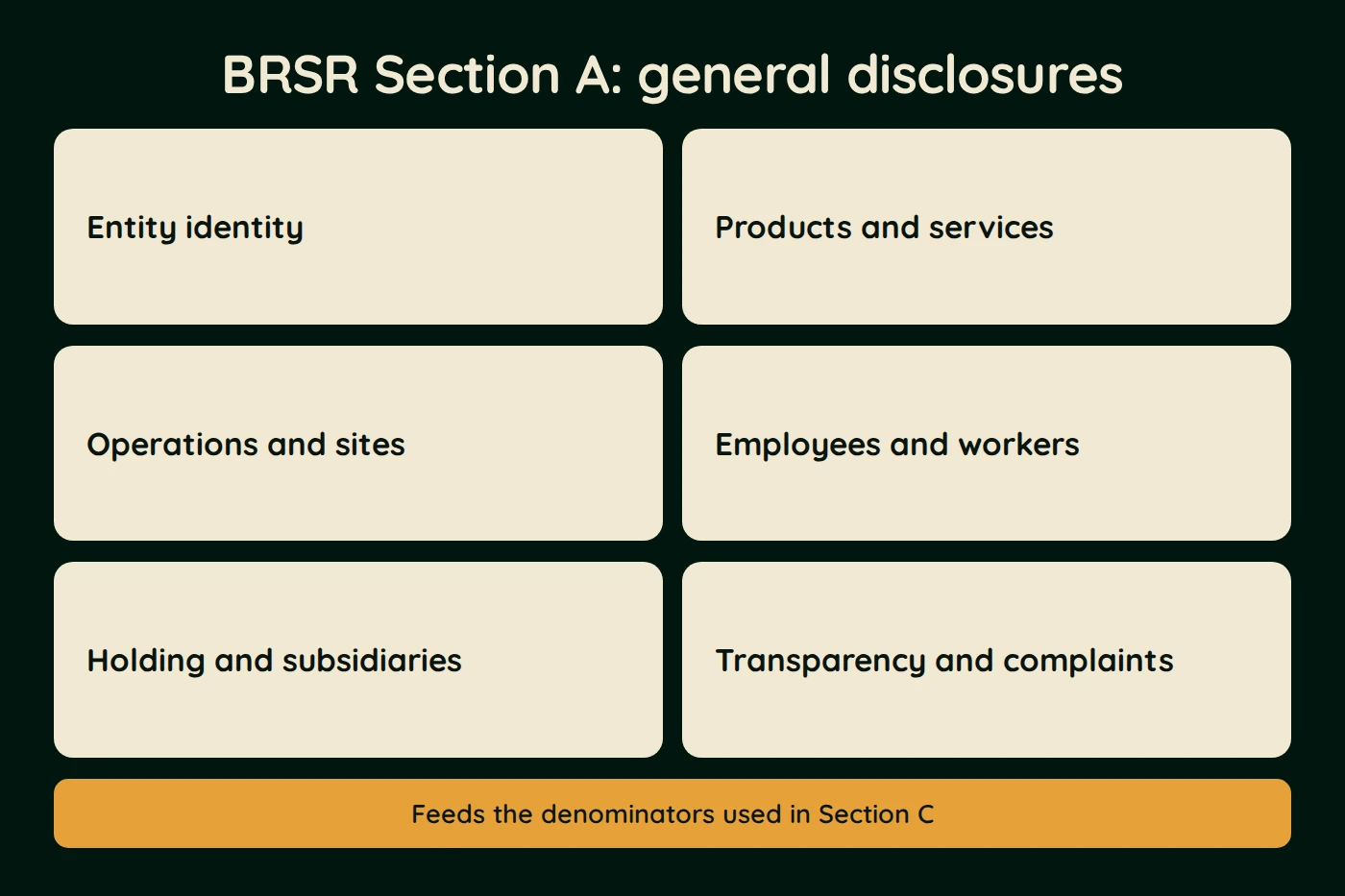 Diagram, BRSR Section A: general disclosures. Entity identity. Products and services. Operations and sites. Employees and workers. Holding and subsidiaries. Transparency and complaints. Feeds the denominators used in Section C