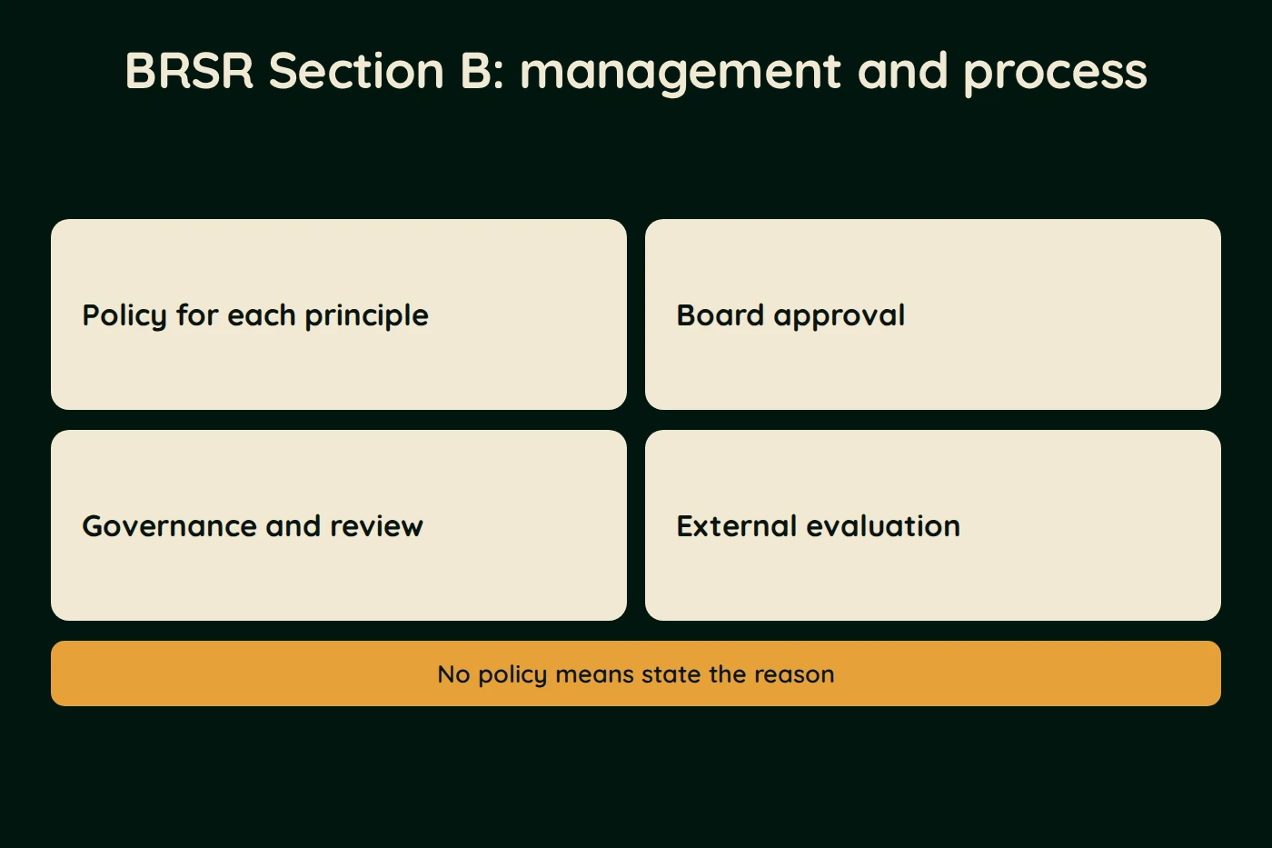 Diagram, BRSR Section B: management and process. Policy for each principle. Board approval. Governance and review. External evaluation. No policy means state the reason