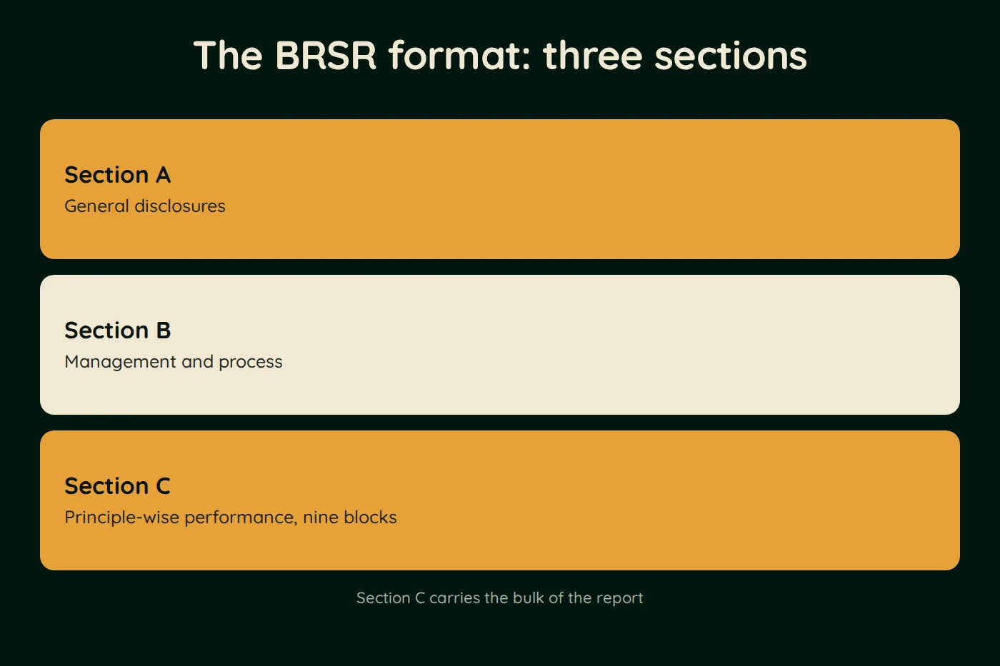 Diagram, The BRSR format: three sections. Section A (General disclosures). Section B (Management and process). Section C (Principle-wise performance, nine blocks). Section C carries the bulk of the report