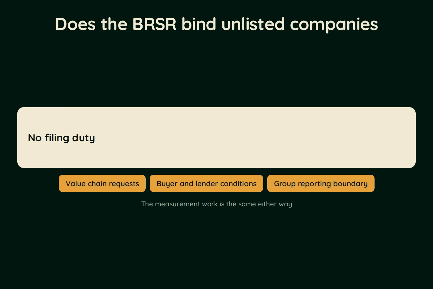 Diagram, Does the BRSR bind unlisted companies. No filing duty. Value chain requests, Buyer and lender conditions, Group reporting boundary. The measurement work is the same either way