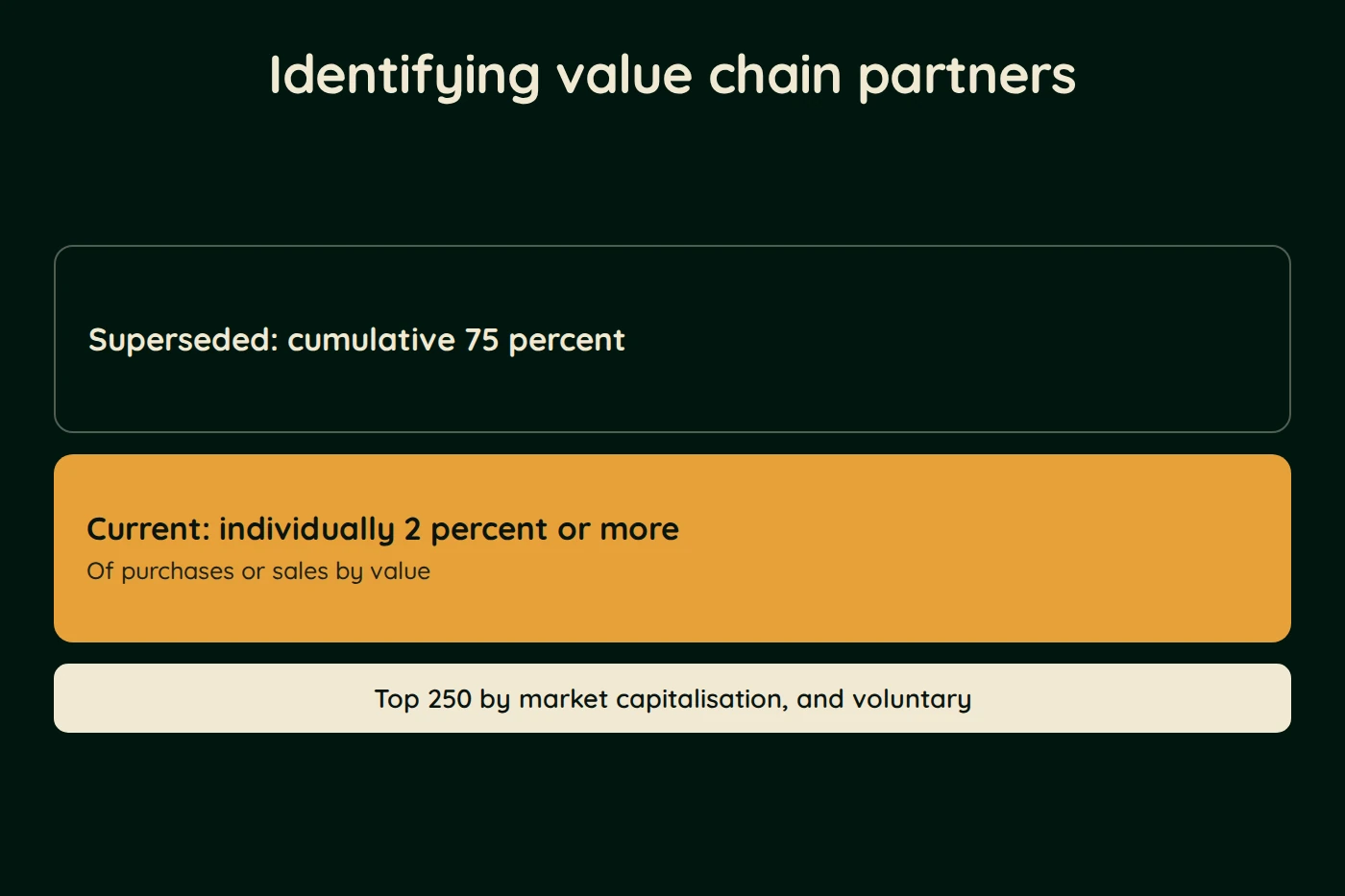 Diagram, Identifying value chain partners. Superseded: cumulative 75 percent. Current: individually 2 percent or more (Of purchases or sales by value). Top 250 by market capitalisation, and voluntary