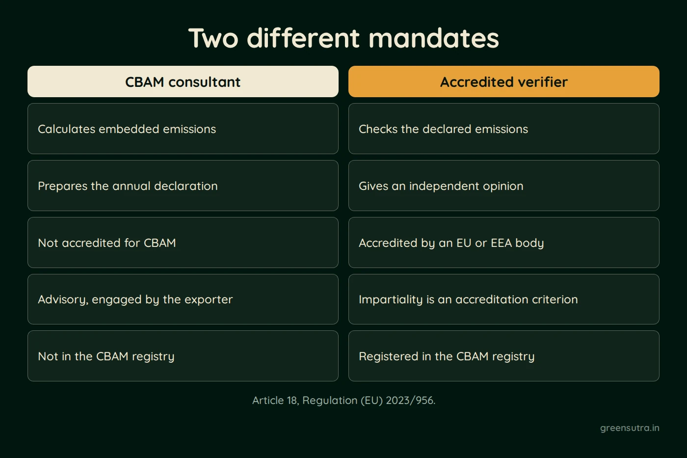 Diagram, Two different mandates. CBAM consultant: Calculates embedded emissions, Prepares the annual declaration, Not accredited for CBAM, Advisory, engaged by the exporter, Not in the CBAM registry; Accredited verifier: Checks the declared emissions, Gives an independent opinion, Accredited by an EU or EEA body, Impartiality is an accreditation criterion, Registered in the CBAM registry