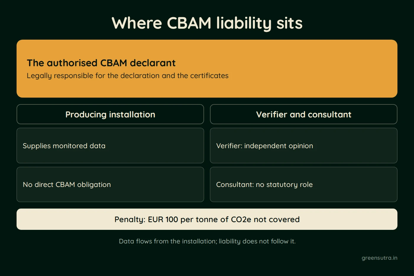 Diagram, Where CBAM liability sits. The authorised CBAM declarant (Legally responsible for the declaration and the certificates). Producing installation: Supplies monitored data, No direct CBAM obligation; Verifier and consultant: Verifier: independent opinion, Consultant: no statutory role. Penalty: EUR 100 per tonne of CO2e not covered