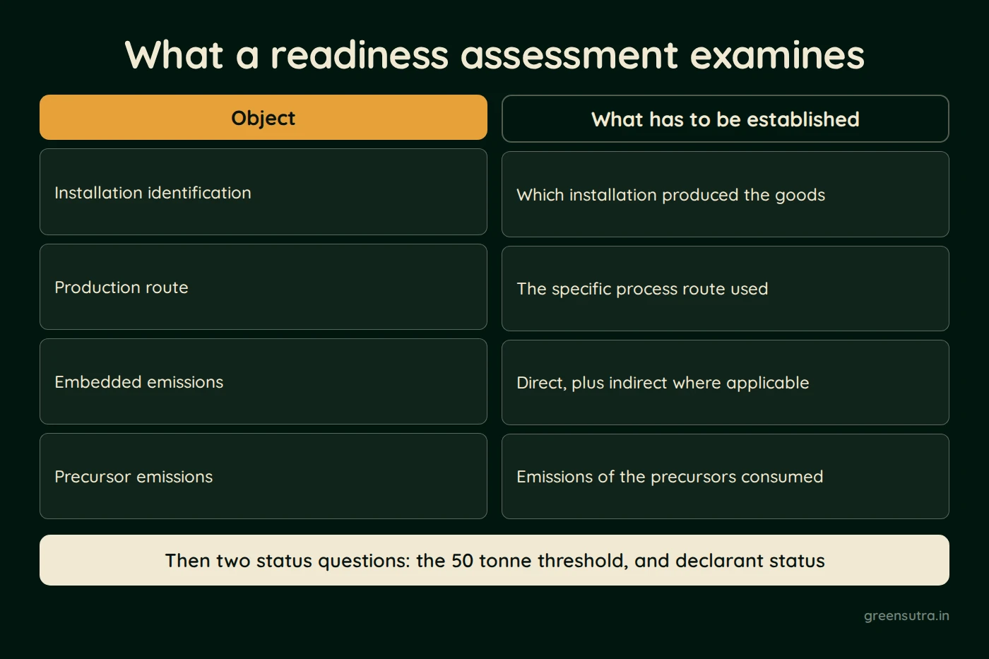 Diagram, What a readiness assessment examines. Object: Installation identification, Production route, Embedded emissions, Precursor emissions; What has to be established: Which installation produced the goods, The specific process route used, Direct, plus indirect where applicable, Emissions of the precursors consumed. Then two status questions: the 50 tonne threshold, and declarant status
